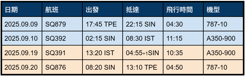 2025.09.19 新加坡航空 SQ391 伊斯坦堡-新加坡 A350-900商務艙飛行記錄