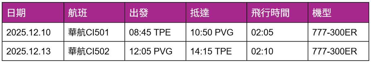 2025.12.13 中華航空 CI502 上海-台北 777-300ER飛行記錄