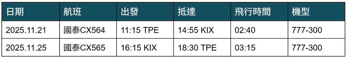 2025.11.25 國泰航空 CX565 大阪-台北 777-300 商務艙飛行記錄 - 第1張圖 2025.11.25 國泰航空 CX565 大阪-台北 777-300 商務艙飛行記錄