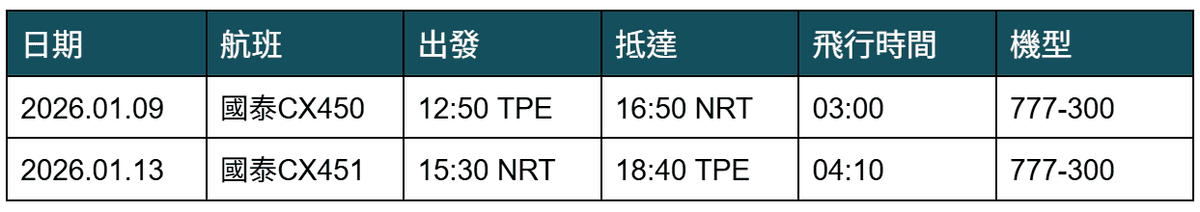 2026.01.09 國泰航空 CX450 台北-東京 777-300 商務艙飛行記錄