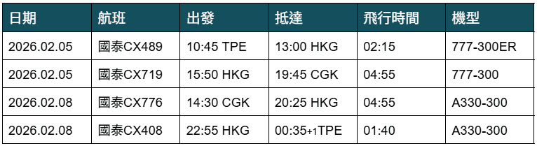 2026.02.05 國泰航空 CX719 香港-雅加達 777-300 商務艙 飛行記錄 - 第1張圖 2026.02.05 國泰航空 CX719 香港-雅加達 777-300 商務艙 飛行記錄
