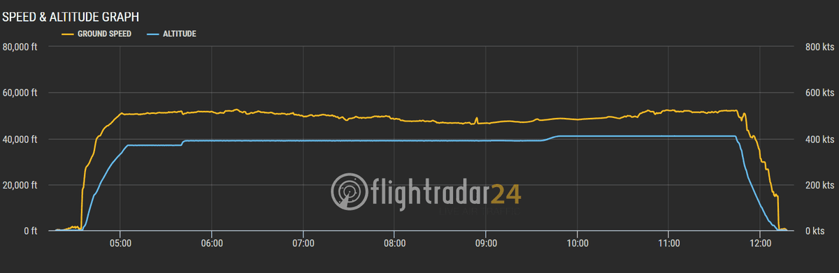 2026.04.07 LATAM南美航空 LA535 洛杉磯-利馬 787-8 飛行記錄
