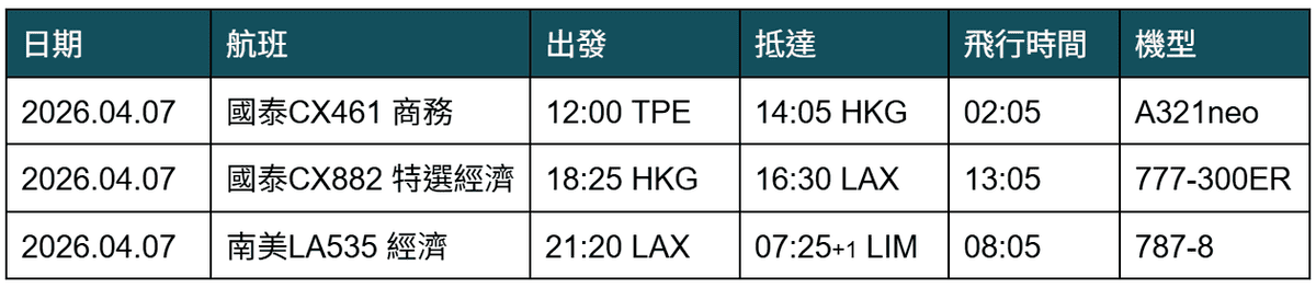 2026.04.07 國泰航空 CX461 台北-香港 A321neo 商務艙 飛行記錄 - 第2張圖 2026.04.07 國泰航空 CX461 台北-香港 A321neo 商務艙 飛行記錄