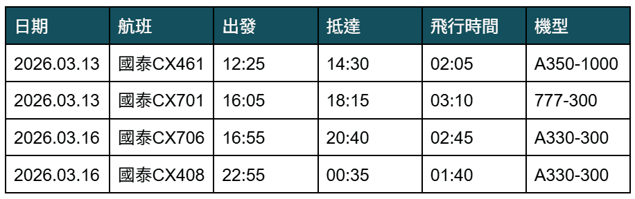 2026.03.13 國泰航空 CX701 香港-曼谷 777-300 飛行記錄